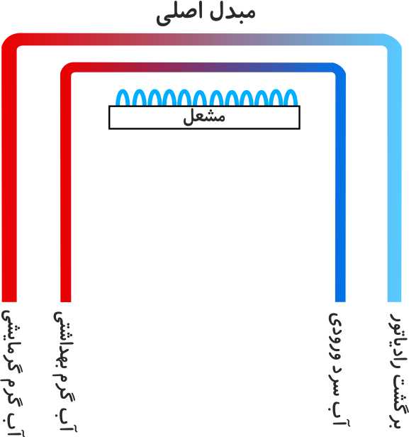 پکیج شوفاژ دیواری تک مبدل 